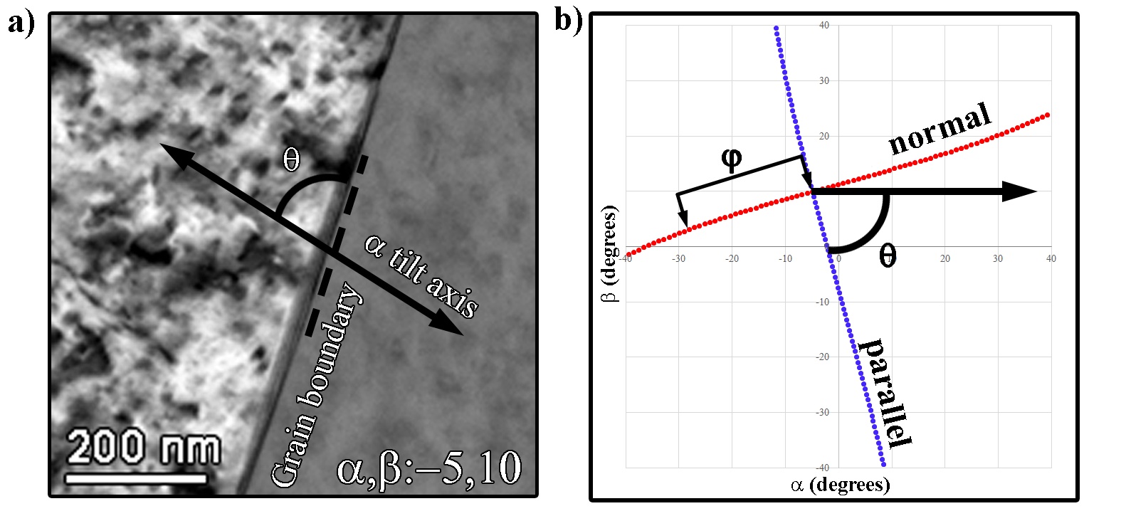Plotting tip/tilt coordinates for interface analysis. A
TEM (BF) image of a grain boundary is shown in with the angle to the α
tilt axis (θ) highlighted (a). The trace of the boundary on a tip/tilt
diagram (b) illustrates the angular movement (φ) normal to the boundary
conditions shown in (a).